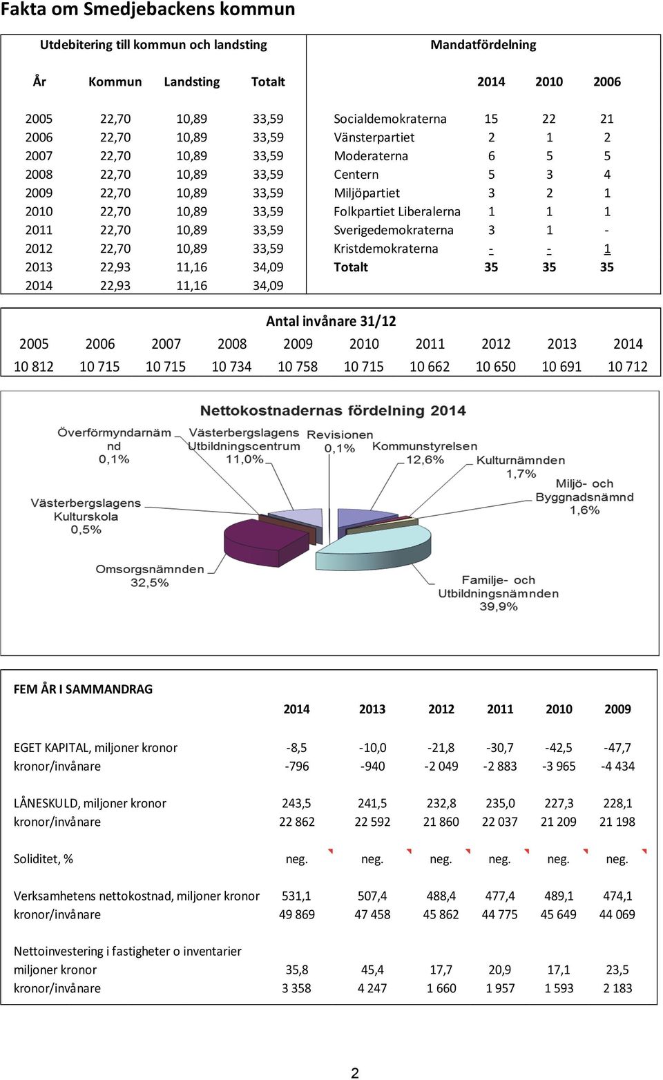 2011 22,70 10,89 33,59 Sverigedemokraterna 3 1 2012 22,70 10,89 33,59 Kristdemokraterna 1 2013 22,93 11,16 34,09 Totalt 35 35 35 2014 22,93 11,16 34,09 Antal invånare 31/12 2005 2006 2007 2008 2009