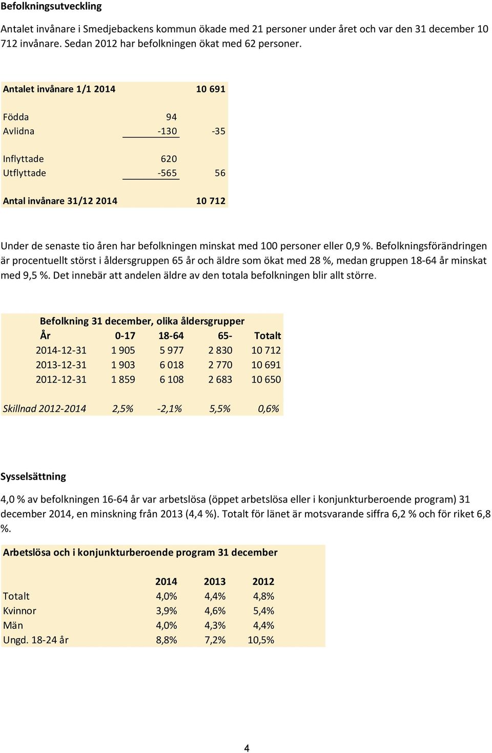 0,9 %. Befolkningsförändringen är procentuellt störst i åldersgruppen 65 år och äldre som ökat med 28 %, medan gruppen 18 64 år minskat med 9,5 %.