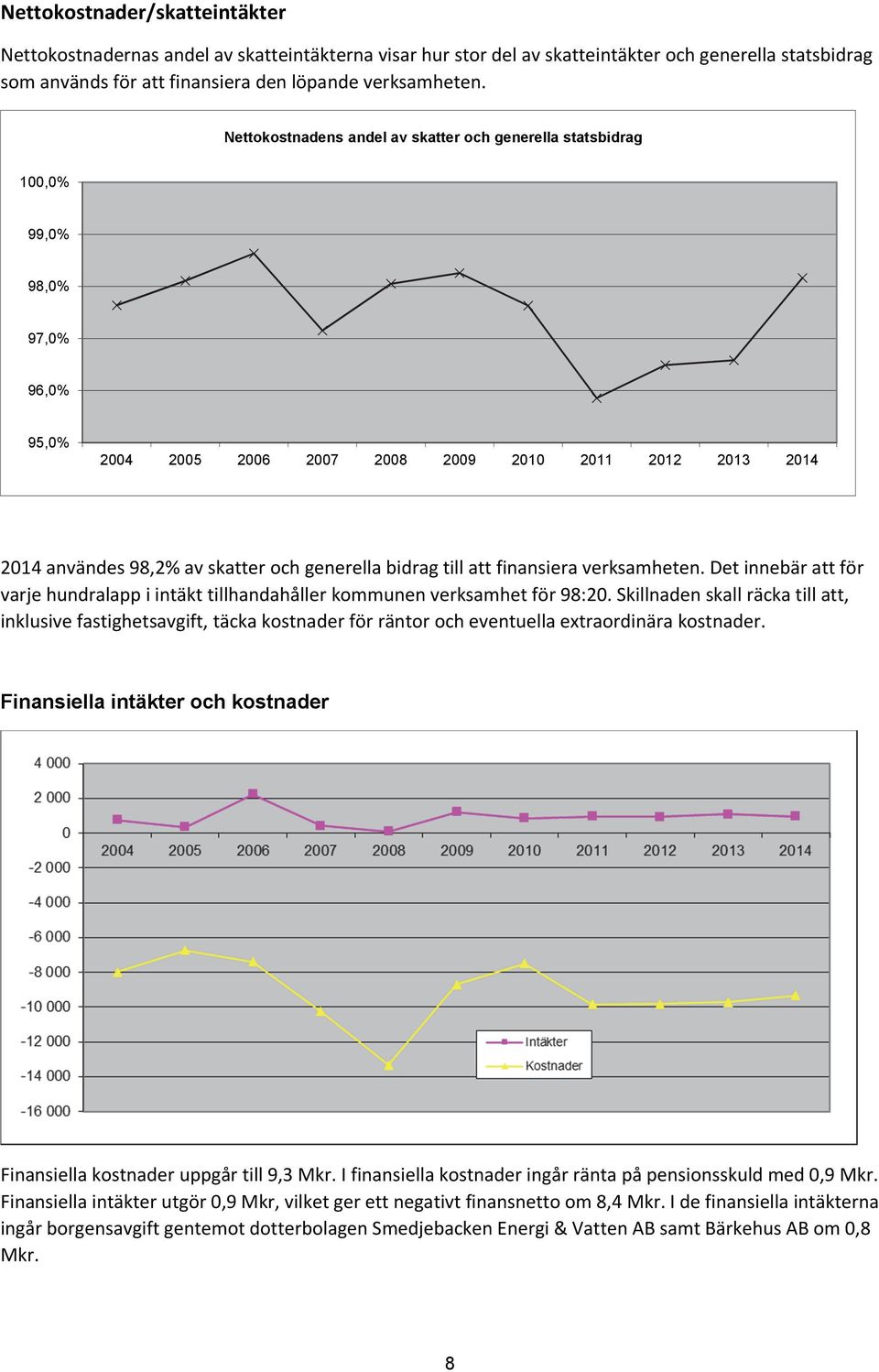 bidrag till att finansiera verksamheten. Det innebär att för varje hundralapp i intäkt tillhandahåller kommunen verksamhet för 98:20.