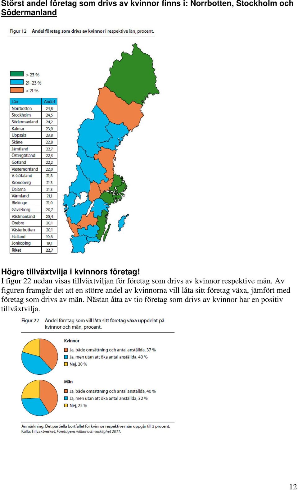I figur 22 nedan visas tillväxtviljan för företag som drivs av kvinnor respektive män.
