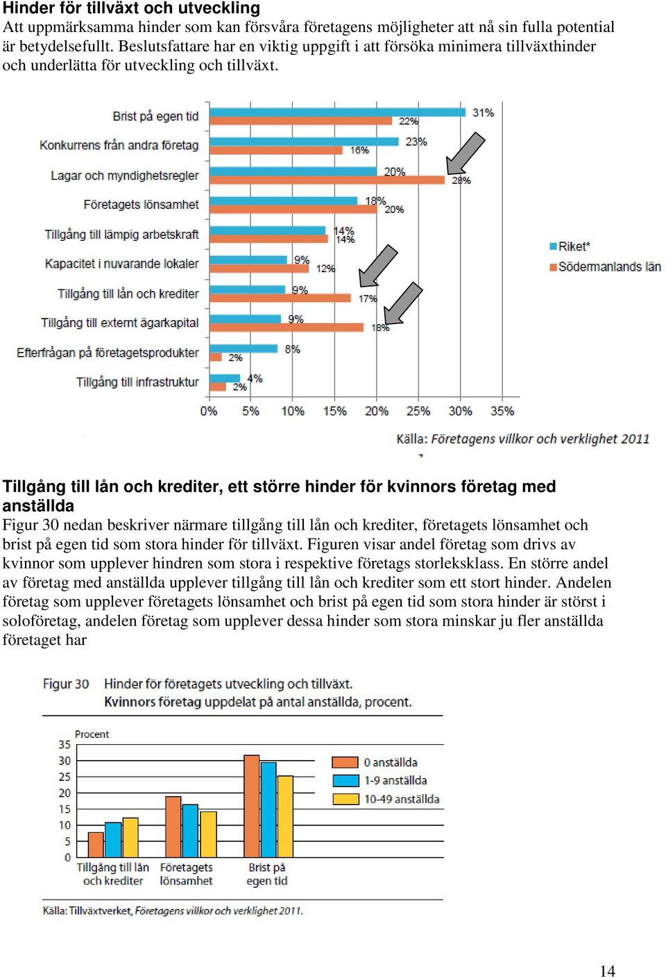 Tillgång till lån och krediter, ett större hinder för kvinnors företag med anställda Figur 30 nedan beskriver närmare tillgång till lån och krediter, företagets lönsamhet och brist på egen tid som
