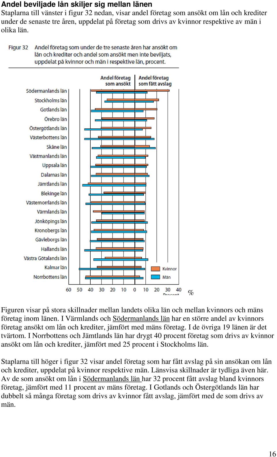 I Värmlands och Södermanlands län har en större andel av kvinnors företag ansökt om lån och krediter, jämfört med mäns företag. I de övriga 19 länen är det tvärtom.