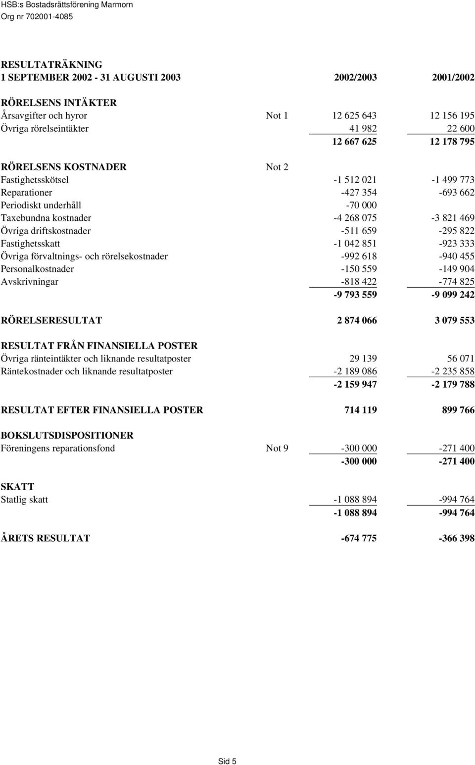 659-295 822 Fastighetsskatt -1 042 851-923 333 Övriga förvaltnings- och rörelsekostnader -992 618-940 455 Personalkostnader -150 559-149 904 Avskrivningar -818 422-774 825-9 793 559-9 099 242