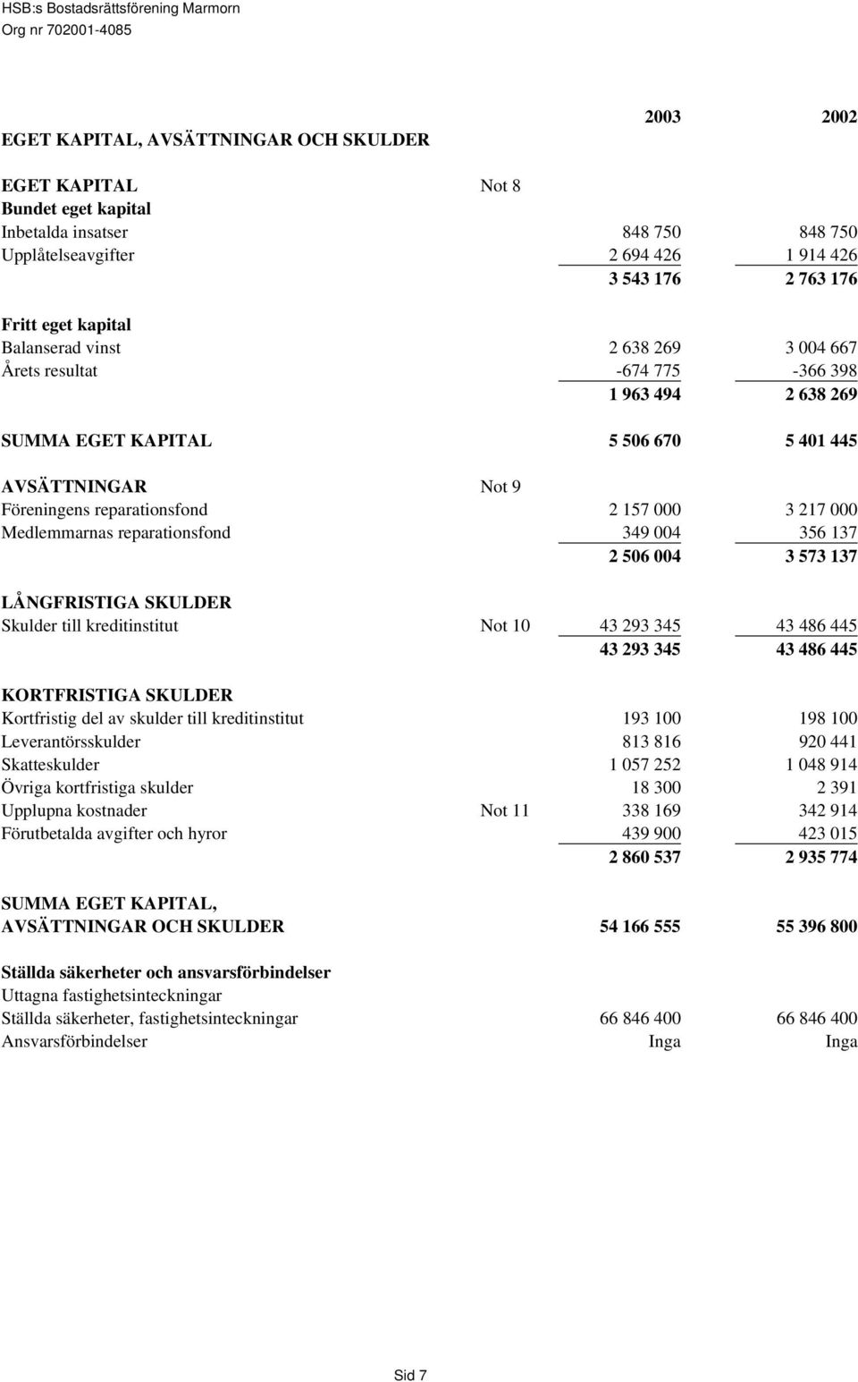 000 Medlemmarnas reparationsfond 349 004 356 137 2 506 004 3 573 137 LÅNGFRISTIGA SKULDER Skulder till kreditinstitut Not 10 43 293 345 43 486 445 43 293 345 43 486 445 KORTFRISTIGA SKULDER