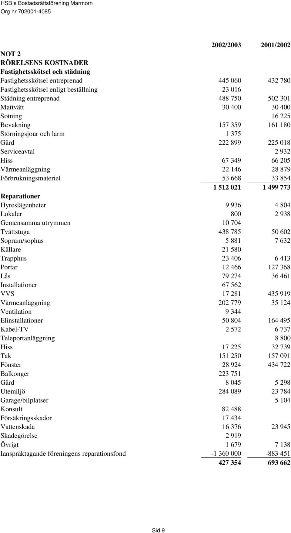 Förbrukningsmateriel 53 668 33 854 1 512 021 1 499 773 Reparationer Hyreslägenheter 9 936 4 804 Lokaler 800 2 938 Gemensamma utrymmen 10 704 Tvättstuga 438 785 50 602 Soprum/sophus 5 881 7 632