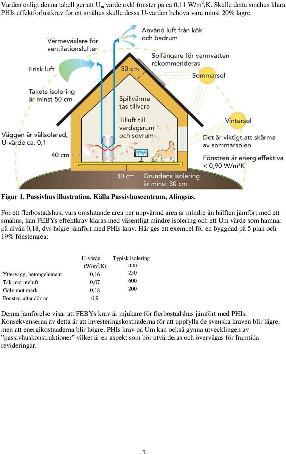 För ett flerbostadshus, vars omslutande area per uppvärmd area är mindre än hälften jämfört med ett småhus, kan FEBYs effektkrav klaras med väsentligt mindre isolering och ett Um värde som hamnar på