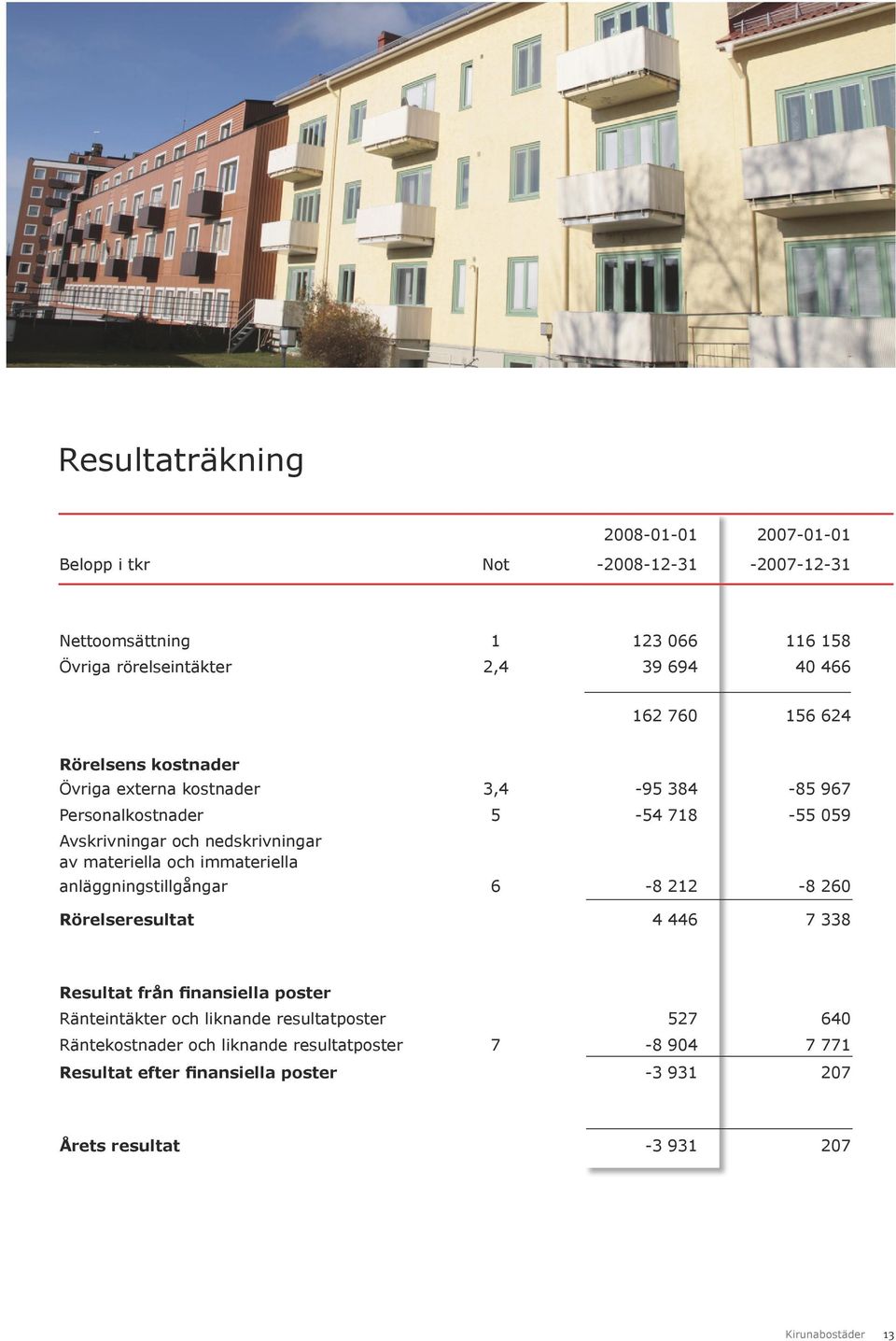 materiella och immateriella anläggningstillgångar 6-8 212-8 260 Rörelseresultat 4 446 7 338 Resultat från finansiella poster Ränteintäkter och liknande