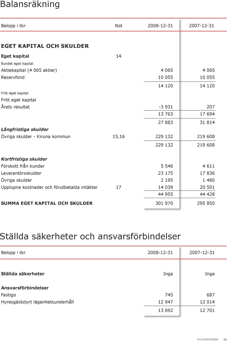 Förskott från kunder 5 546 4 611 Leverantörsskulder 23 175 17 836 Övriga skulder 2 195 1 480 Upplupna kostnader och förutbetalda intäkter 17 14 039 20 501 44 955 44 428 SUMMA EGET KAPITAL OCH SKULDER