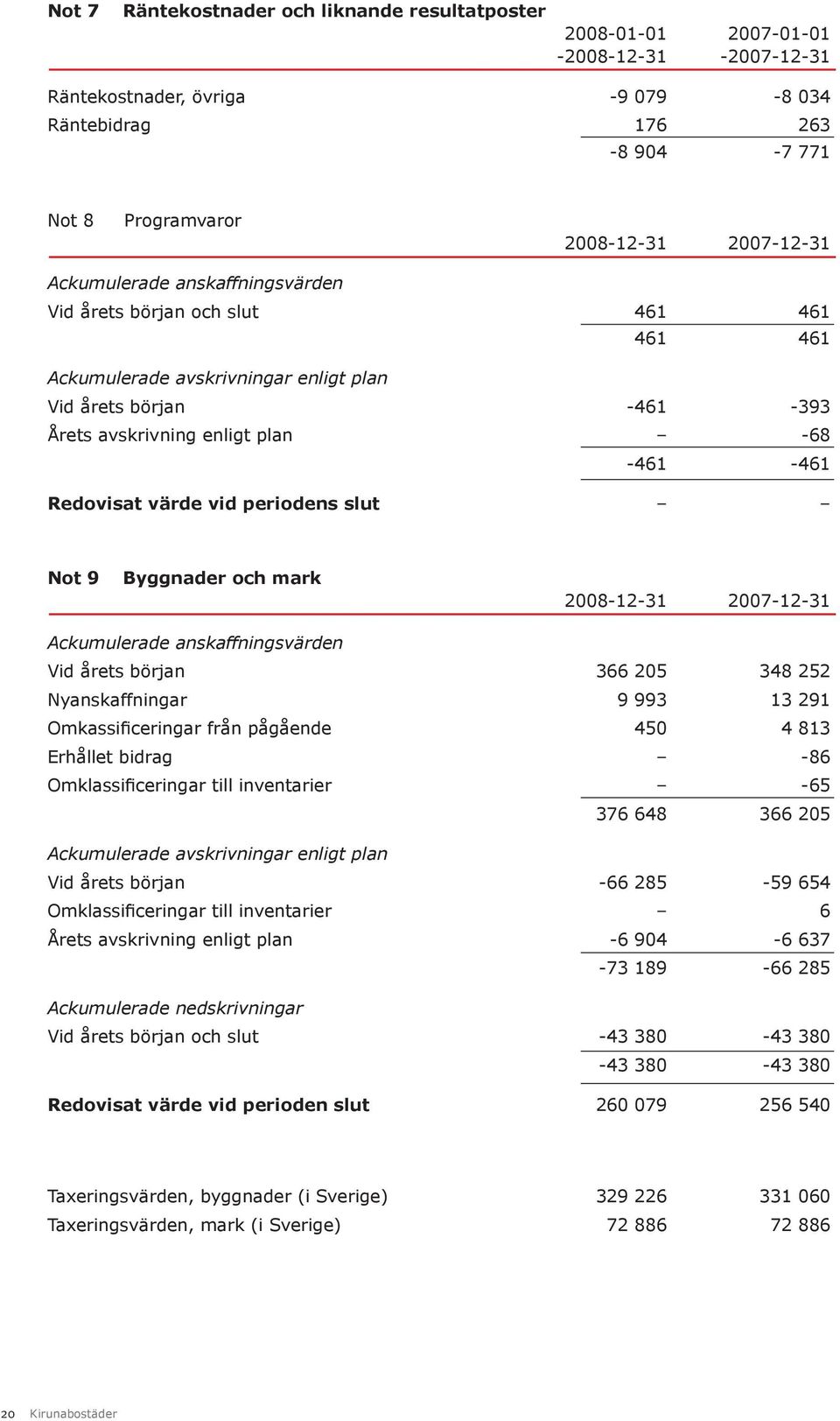 Redovisat värde vid periodens slut Not 9 Byggnader och mark 2008-12-31 2007-12-31 Ackumulerade anskaffningsvärden Vid årets början 366 205 348 252 Nyanskaffningar 9 993 13 291 Omkassificeringar från