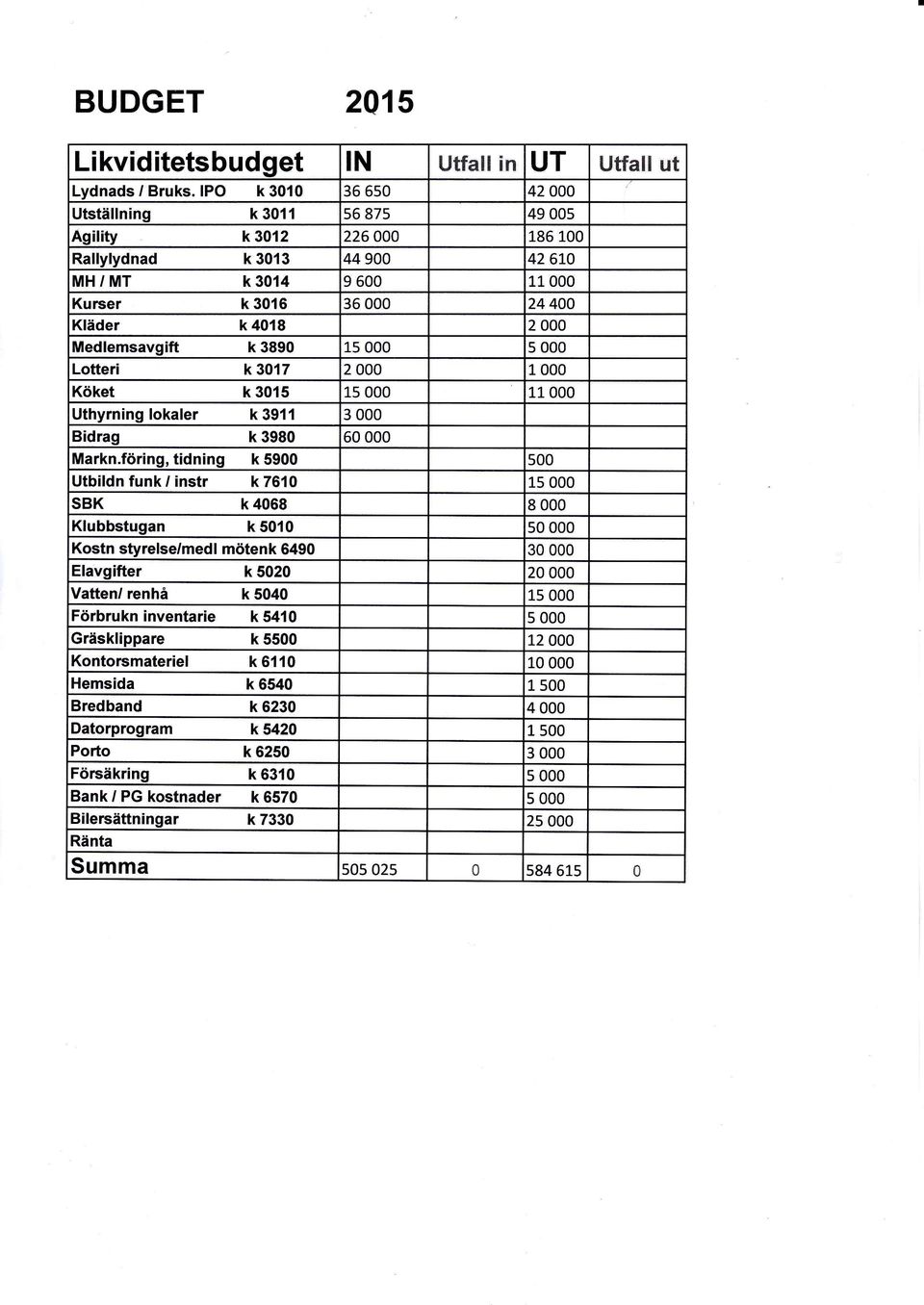 Medlemsavqift k 3890 1s 000 5 000 Lotteri k 3017 2 000 1 000 Köket k 3015 1s 000 11 000 Uthyrninq lokaler k 3911 3 000 Bidrag k 3980 50 000 Markn.