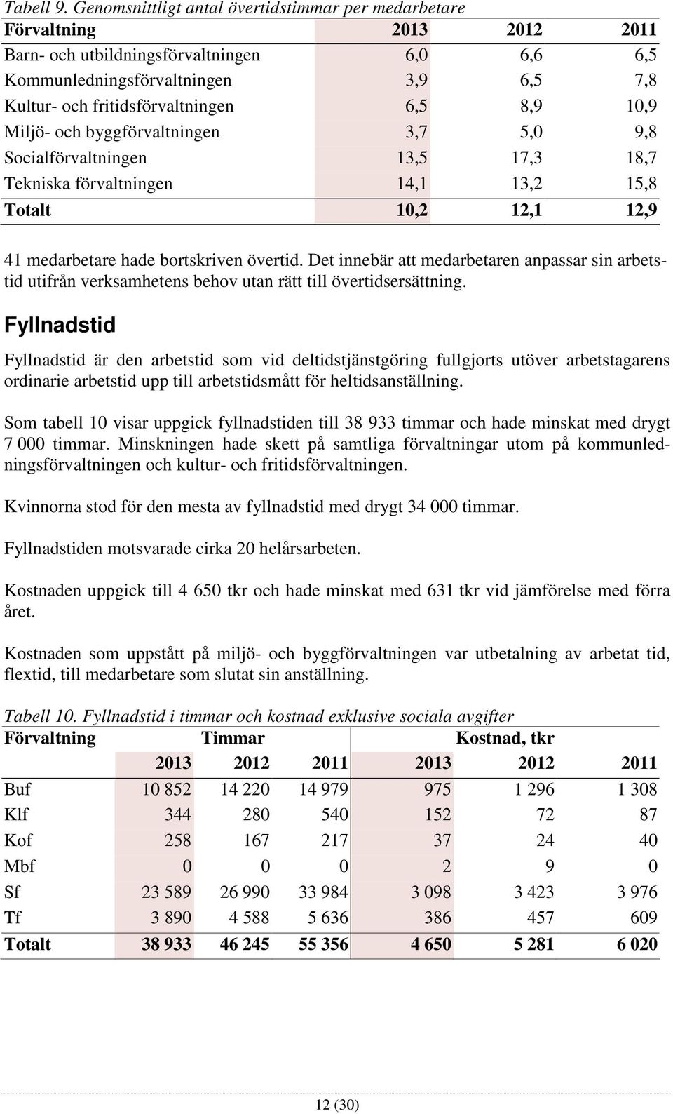 6,5 8,9 10,9 Miljö- och byggförvaltningen 3,7 5,0 9,8 Socialförvaltningen 13,5 17,3 18,7 Tekniska förvaltningen 14,1 13,2 15,8 Totalt 10,2 12,1 12,9 41 medarbetare hade bortskriven övertid.