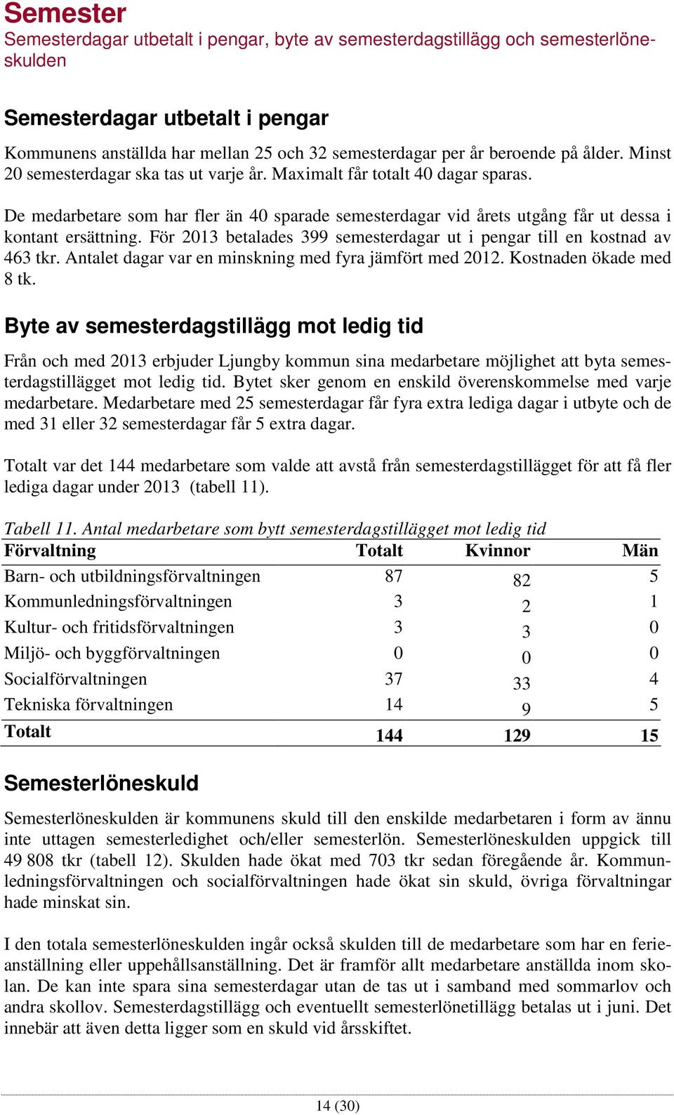 För 2013 betalades 399 semesterdagar ut i pengar till en kostnad av 463 tkr. Antalet dagar var en minskning med fyra jämfört med 2012. Kostnaden ökade med 8 tk.