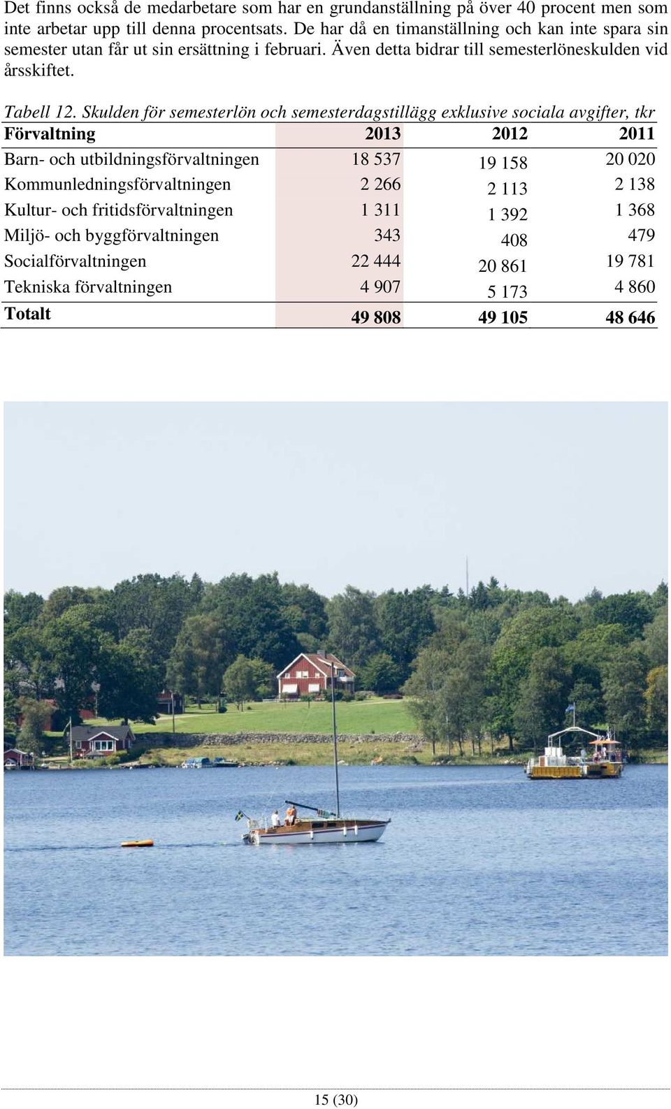 Skulden för semesterlön och semesterdagstillägg exklusive sociala avgifter, tkr Förvaltning 2013 2012 2011 Barn- och utbildningsförvaltningen 18 537 19 158 20 020