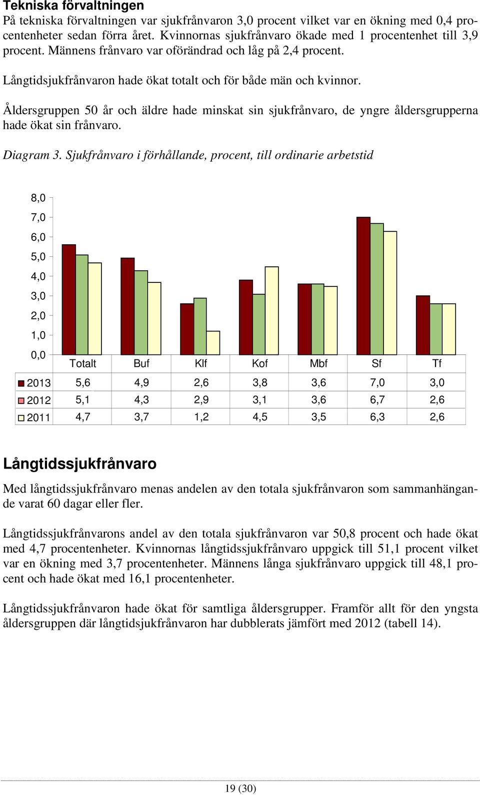 Åldersgruppen 50 år och äldre hade minskat sin sjukfrånvaro, de yngre åldersgrupperna hade ökat sin frånvaro. Diagram 3.