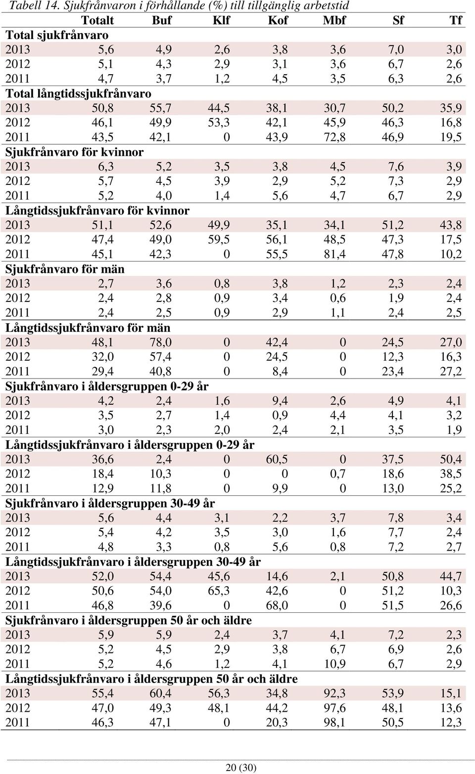 6,3 2,6 Total långtidssjukfrånvaro 2013 50,8 55,7 44,5 38,1 30,7 50,2 35,9 2012 46,1 49,9 53,3 42,1 45,9 46,3 16,8 2011 43,5 42,1 0 43,9 72,8 46,9 19,5 Sjukfrånvaro för kvinnor 2013 6,3 5,2 3,5 3,8