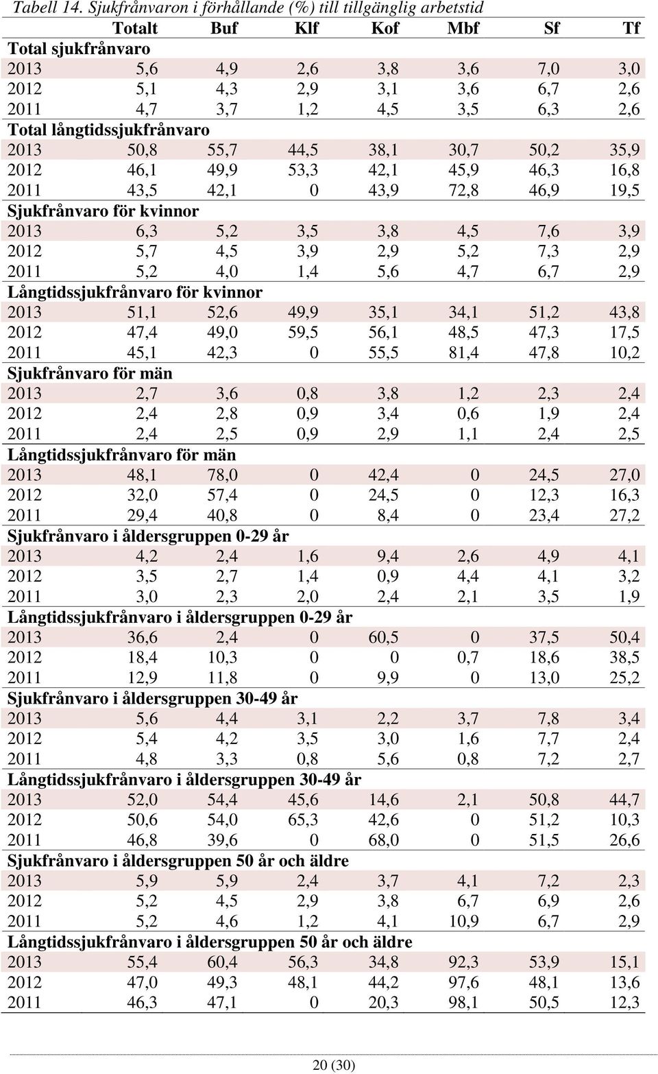 6,3 2,6 Total långtidssjukfrånvaro 2013 50,8 55,7 44,5 38,1 30,7 50,2 35,9 2012 46,1 49,9 53,3 42,1 45,9 46,3 16,8 2011 43,5 42,1 0 43,9 72,8 46,9 19,5 Sjukfrånvaro för kvinnor 2013 6,3 5,2 3,5 3,8