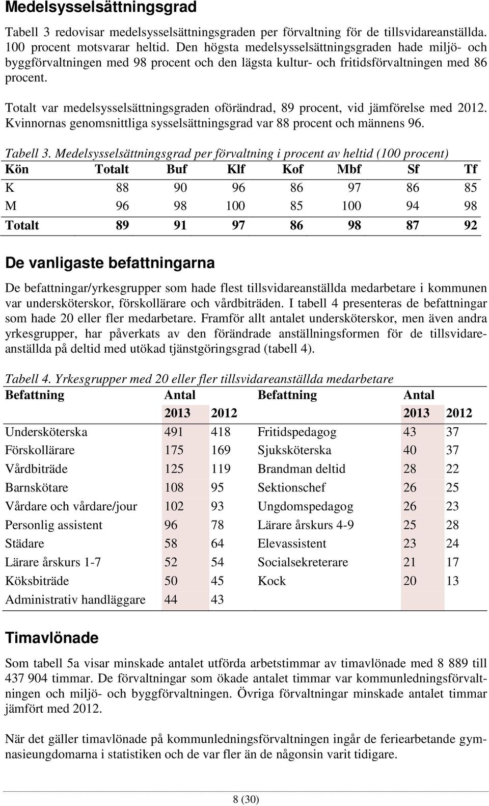 Totalt var medelsysselsättningsgraden oförändrad, 89 procent, vid jämförelse med 2012. Kvinnornas genomsnittliga sysselsättningsgrad var 88 procent och männens 96. Tabell 3.