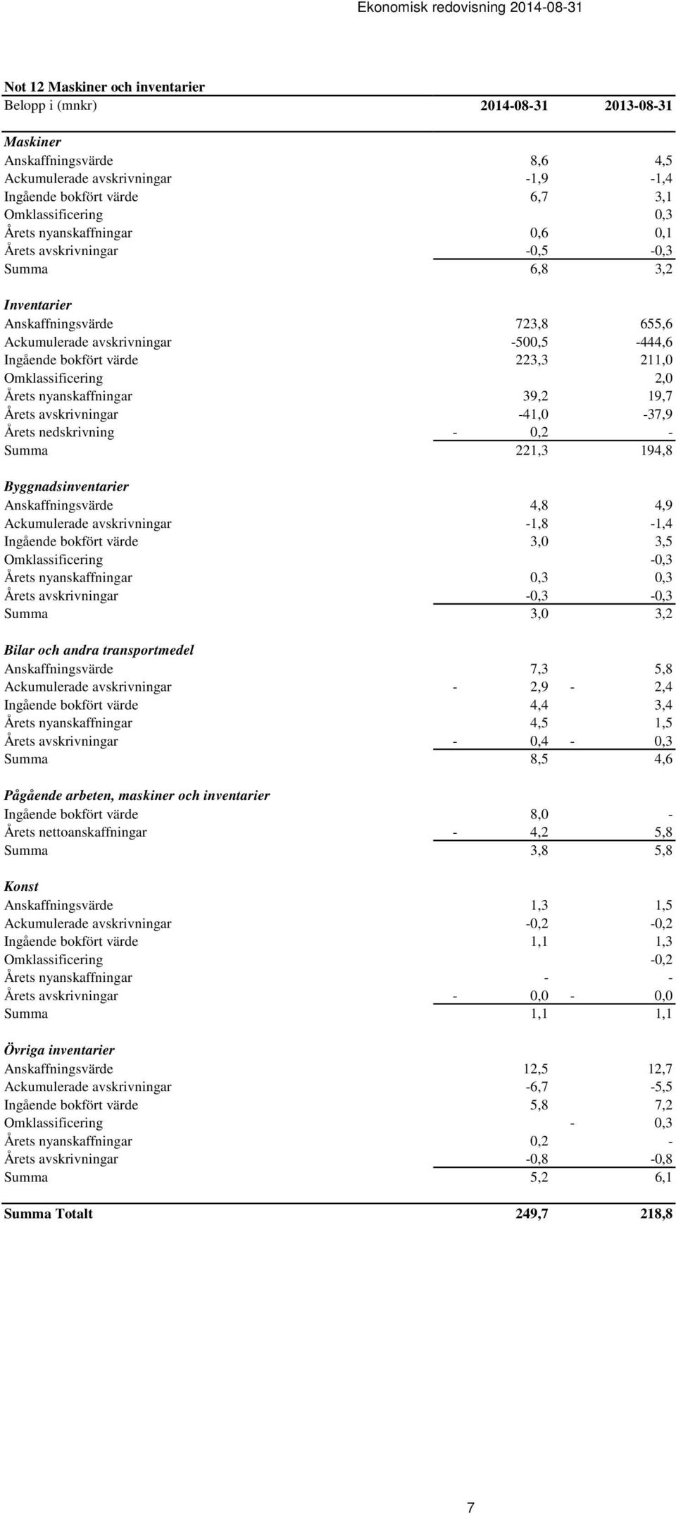 39,2 19,7 Årets avskrivningar -41,0-37,9 Årets nedskrivning - 0,2 - Summa 221,3 194,8 Byggnadsinventarier Anskaffningsvärde 4,8 4,9 Ackumulerade avskrivningar -1,8-1,4 Ingående bokfört värde 3,0 3,5