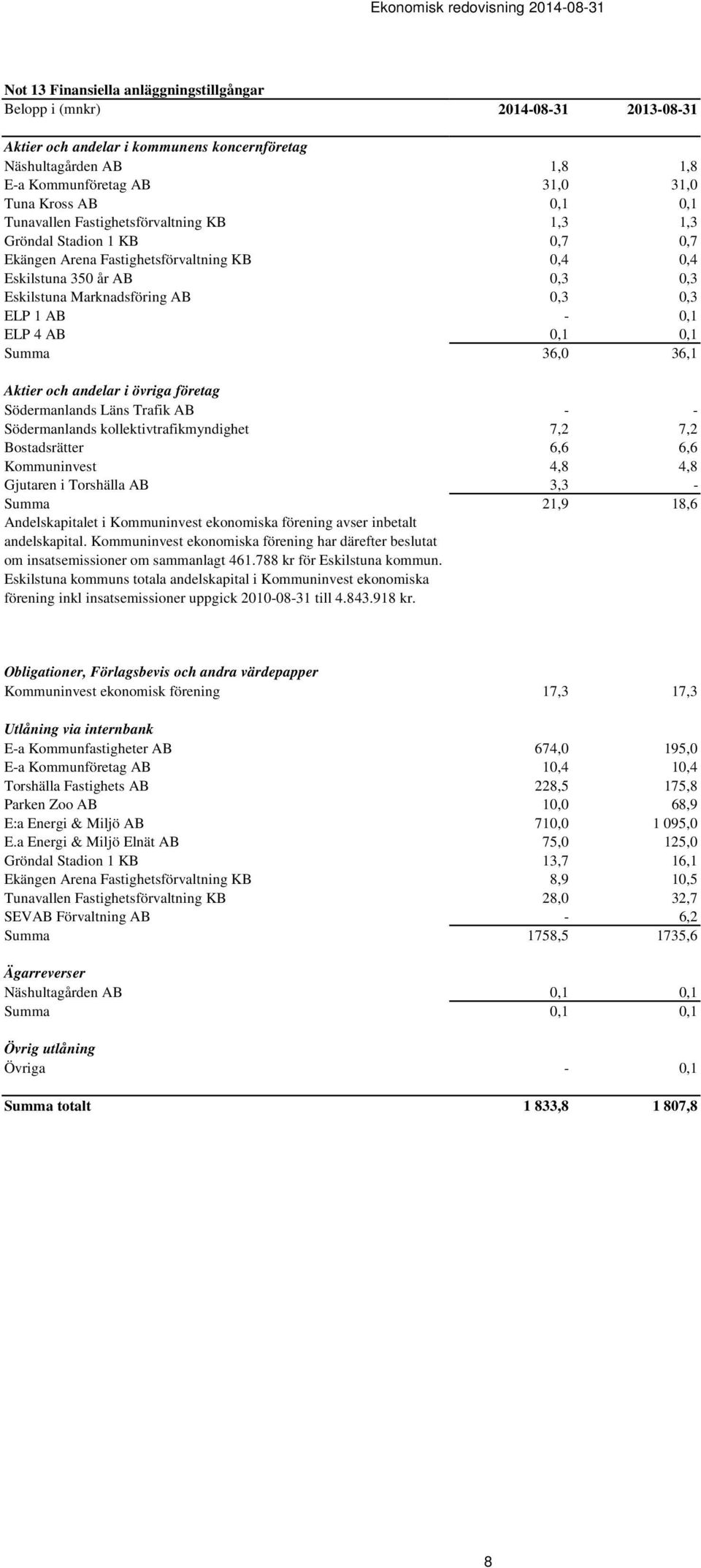 36,1 Aktier och andelar i övriga företag Södermanlands Läns Trafik AB - - Södermanlands kollektivtrafikmyndighet 7,2 7,2 Bostadsrätter 6,6 6,6 Kommuninvest 4,8 4,8 Gjutaren i Torshälla AB 3,3 - Summa