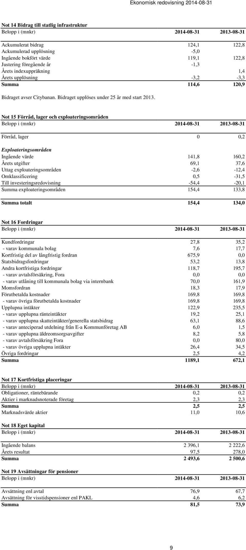 Not 15 Förråd, lager och exploateringsområden Förråd, lager 0 0,2 Exploateringsområden Ingående värde 141,8 160,2 Årets utgifter 69,1 37,6 Uttag exploateringsområden -2,6-12,4 Omklassificering