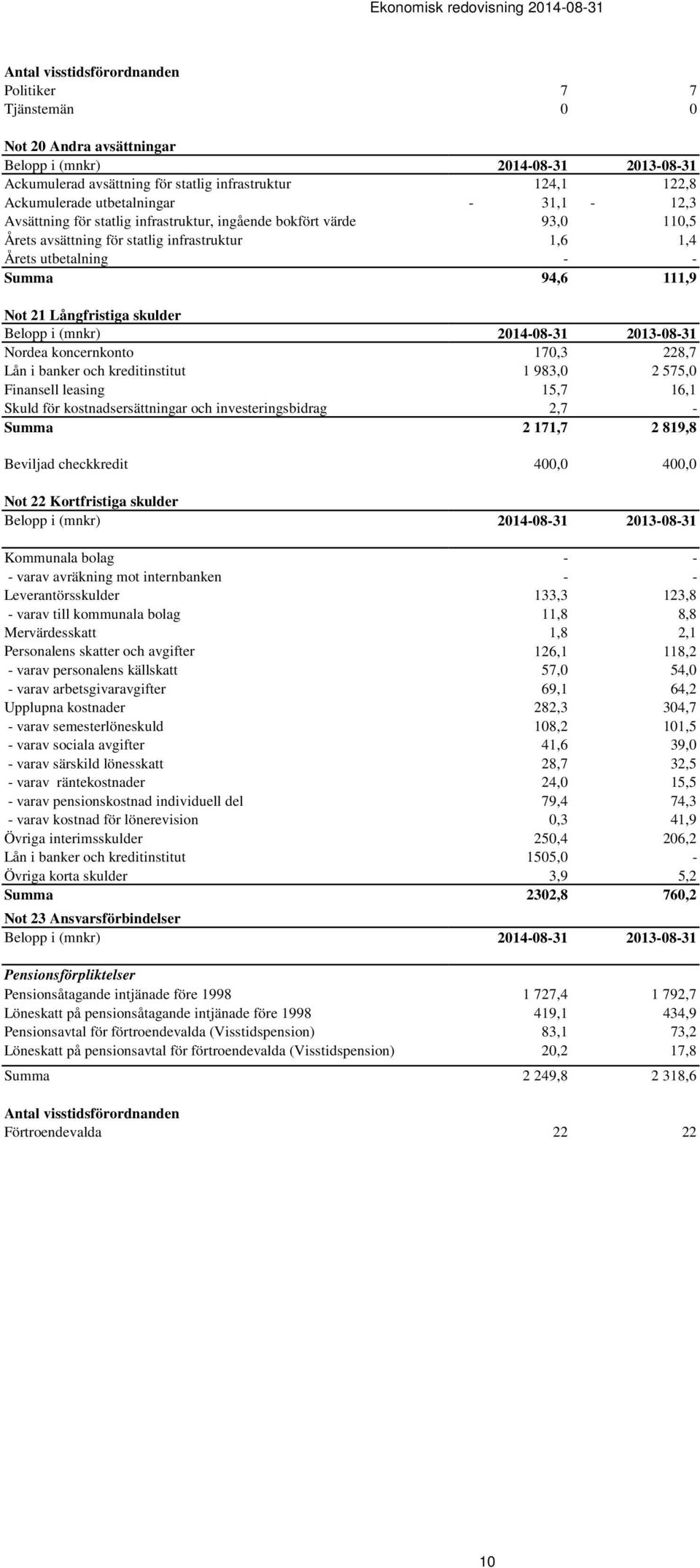 170,3 228,7 Lån i banker och kreditinstitut 1 983,0 2 575,0 Finansell leasing 15,7 16,1 Skuld för kostnadsersättningar och investeringsbidrag 2,7 - Summa 2 171,7 2 819,8 Beviljad checkkredit 400,0