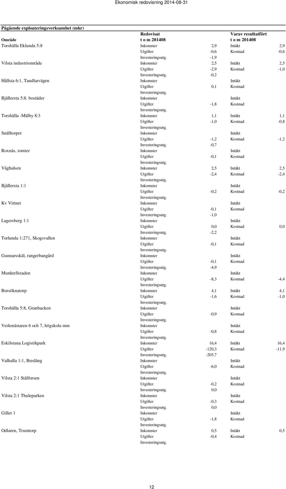 bostäder Inkomster Intäkt Utgifter -1,8 Kostnad Torshälla -Mälby 8:3 Inkomster 1,1 Intäkt 1,1 Utgifter -1,0 Kostnad -0,8 Snälltorpet Inkomster Intäkt Utgifter -1,2 Kostnad -1,2-0,7 Roxnäs, tomter