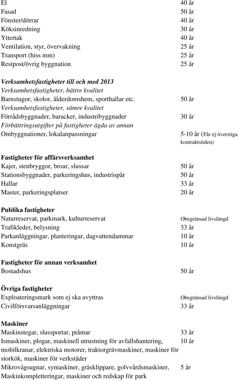 Verksamhetsfastigheter, sämre kvalitet Förrådsbyggnader, baracker, industribyggnader Förbättringsutgifter på fastigheter ägda av annan Ombyggnationer, lokalanpassningar Fastigheter för