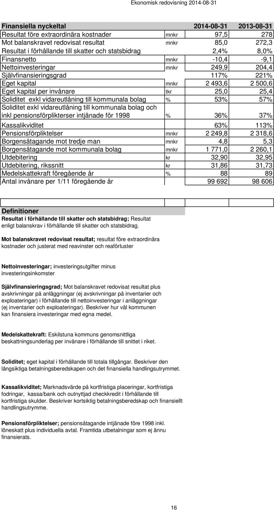 vidareutlåning till kommunala bolag % 53% 57% Soliditet exkl vidareutlåning till kommunala bolag och inkl pensionsförplikterser intjänade för 1998 % 36% 37% Kassalikviditet 63% 113%