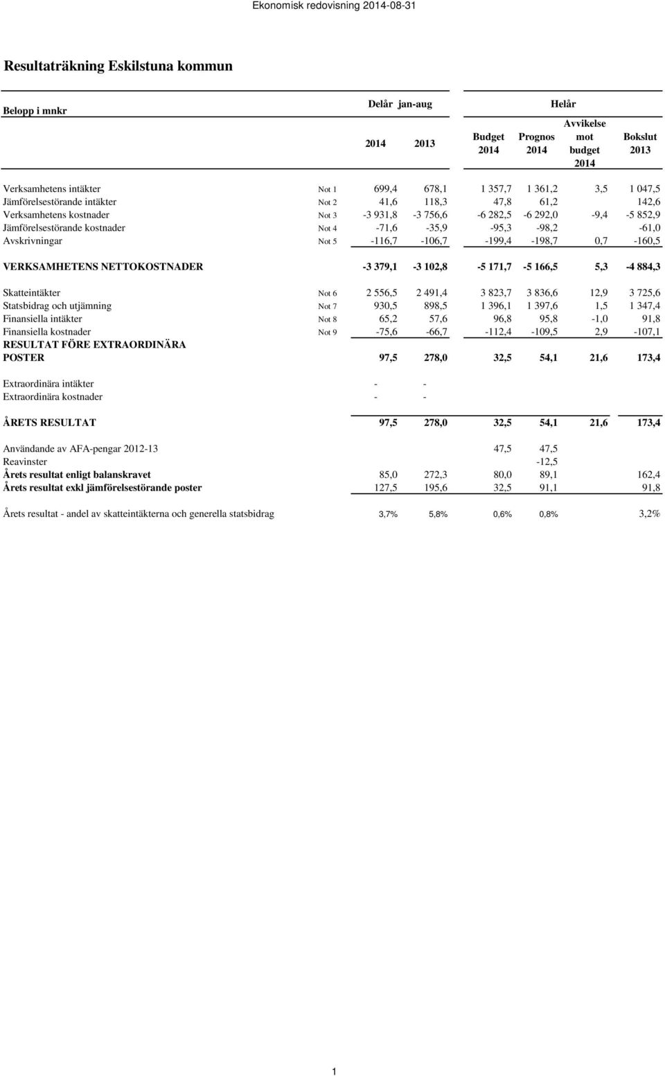 4-71,6-35,9-95,3-98,2-61,0 Avskrivningar Not 5-116,7-106,7-199,4-198,7 0,7-160,5 VERKSAMHETENS NETTOKOSTNADER -3 379,1-3 102,8-5 171,7-5 166,5 5,3-4 884,3 Skatteintäkter Not 6 2 556,5 2 491,4 3 823,7