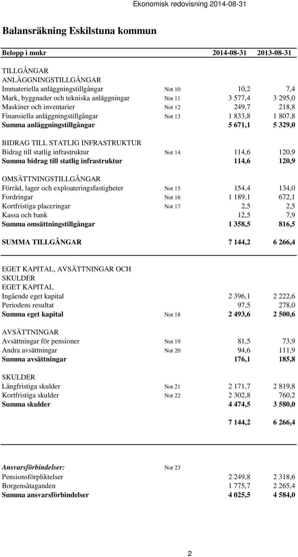 Bidrag till statlig infrastruktur Not 14 114,6 120,9 Summa bidrag till statlig infrastruktur 114,6 120,9 OMSÄTTNINGSTILLGÅNGAR Förråd, lager och exploateringsfastigheter Not 15 154,4 134,0 Fordringar