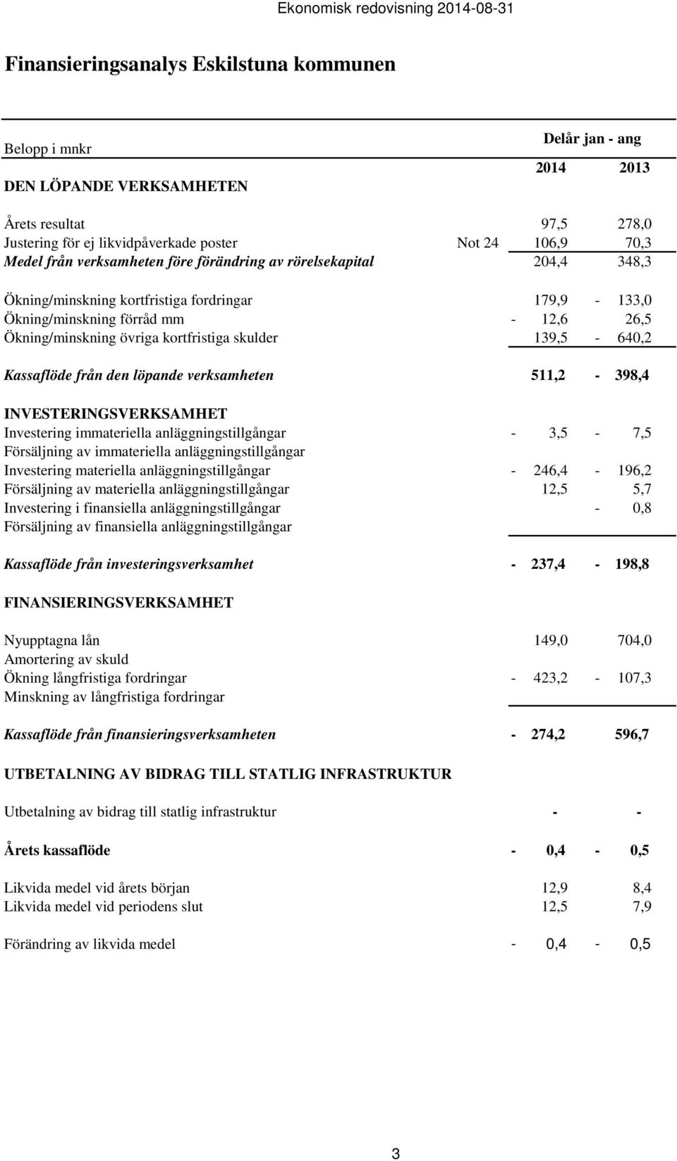 139,5-640,2 Kassaflöde från den löpande verksamheten 511,2-398,4 INVESTERINGSVERKSAMHET Investering immateriella anläggningstillgångar - 3,5-7,5 Försäljning av immateriella anläggningstillgångar