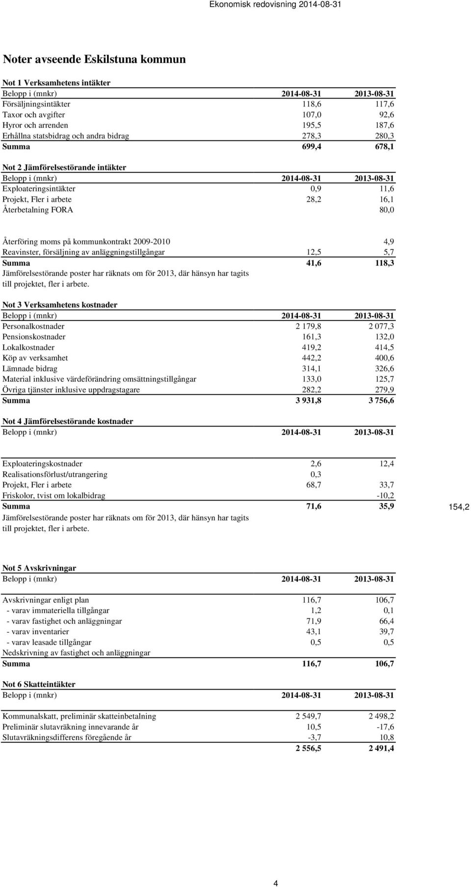 Reavinster, försäljning av anläggningstillgångar 12,5 5,7 Summa 41,6 118,3 Jämförelsestörande poster har räknats om för 2013, där hänsyn har tagits till projektet, fler i arbete.