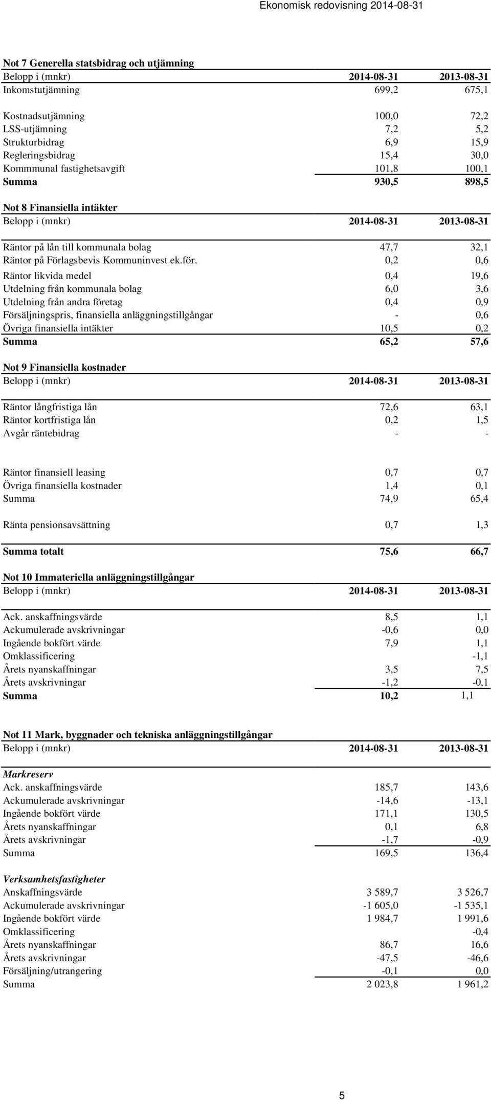 0,2 0,6 Räntor likvida medel 0,4 19,6 Utdelning från kommunala bolag 6,0 3,6 Utdelning från andra företag 0,4 0,9 Försäljningspris, finansiella anläggningstillgångar - 0,6 Övriga finansiella intäkter