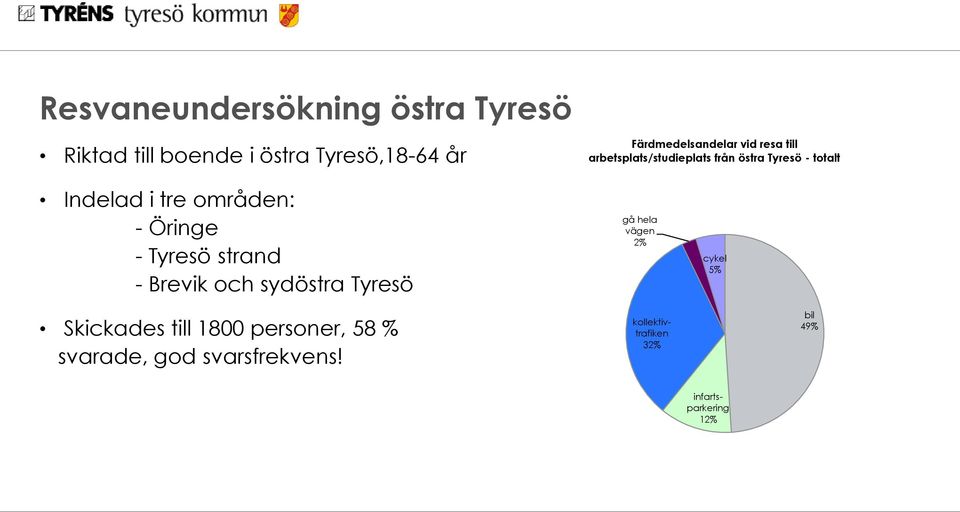 Öringe - Tyresö strand - Brevik och sydöstra Tyresö gå hela vägen 2% cykel 5% Skickades till