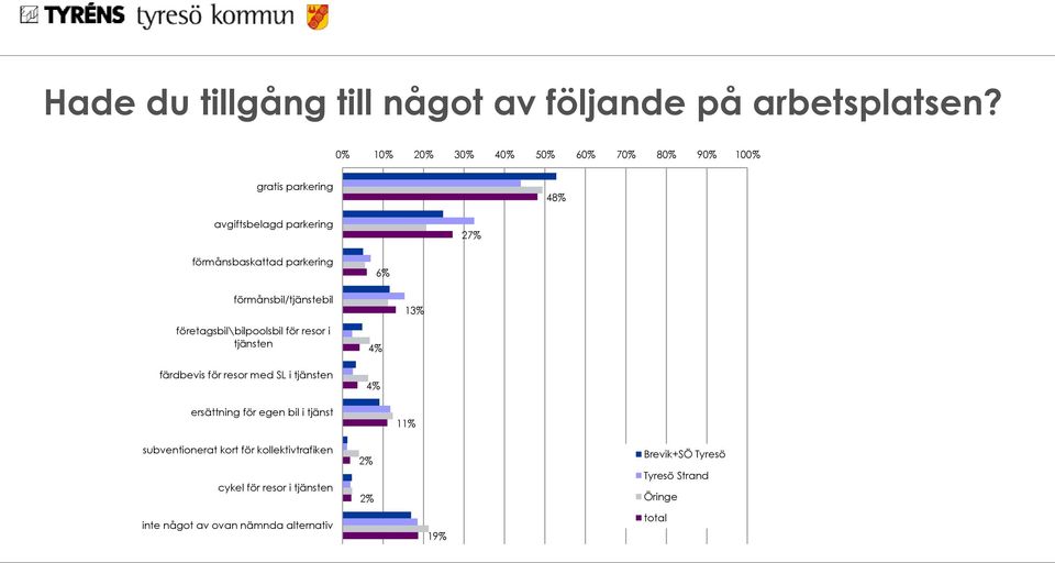 förmånsbil/tjänstebil företagsbil\bilpoolsbil för resor i tjänsten färdbevis för resor med SL i tjänsten ersättning för