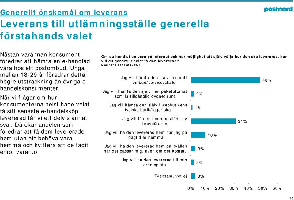När vi frågar om hur konsumenterna helst hade velat få sitt senaste e-handelsköp levererad får vi ett delvis annat svar.