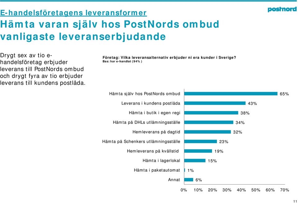 Bas: har e-handlat (94%) Hämta själv hos PostNords ombud 65% Leverans i kundens postlåda Hämta i butik i egen regi Hämta på DHLs utlämningsställe Hemleverans på