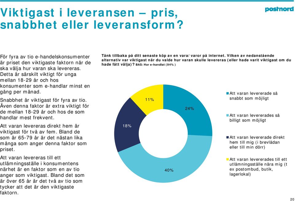 11% Även denna faktor är extra viktigt för de mellan 18-29 år och hos de som handlar mest frekvent. Att varan levereras direkt hem är viktigast för två av fem.