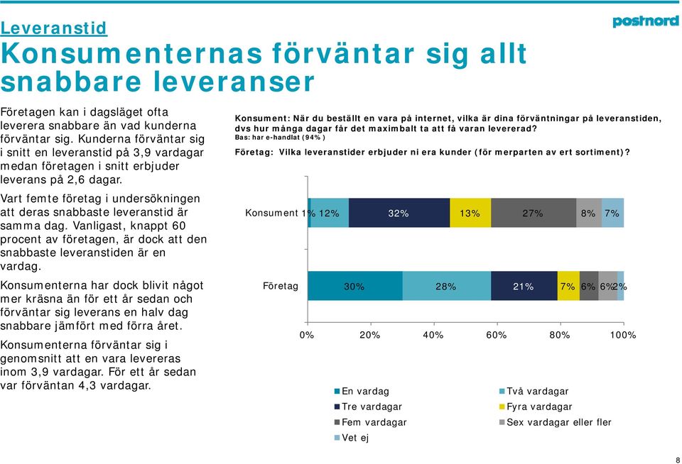 Vanligast, knappt 60 procent av företagen, är dock att den snabbaste leveranstiden är en vardag.