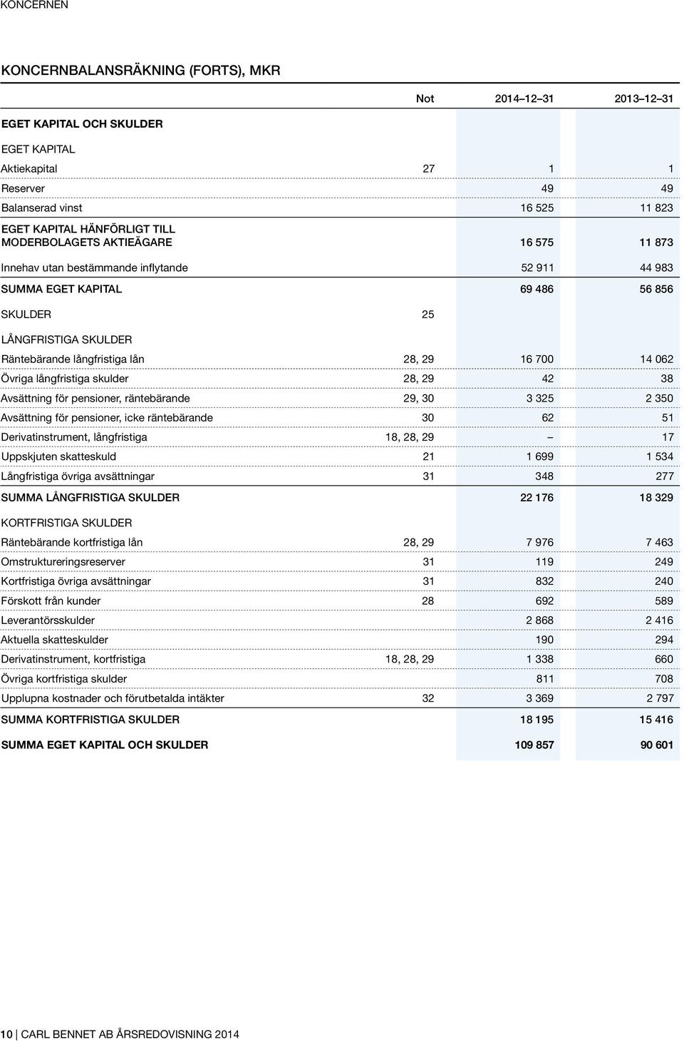 700 14 062 Övriga långfristiga skulder 28, 29 42 38 Avsättning för pensioner, räntebärande 29, 30 3 325 2 350 Avsättning för pensioner, icke räntebärande 30 62 51 Derivatinstrument, långfristiga 18,