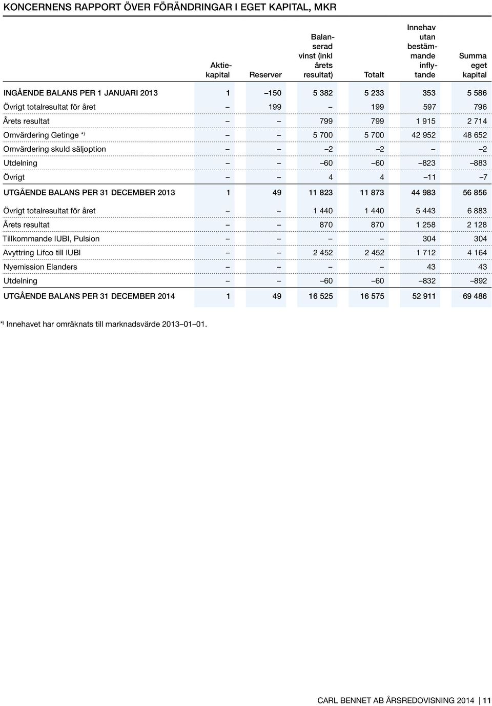 säljoption 2 2 2 Utdelning 60 60 823 883 Övrigt 4 4 11 7 UTGÅENDE BALANS PER 31 DECEMBER 2013 1 49 11 823 11 873 44 983 56 856 Övrigt totalresultat för året 1 440 1 440 5 443 6 883 Årets resultat 870