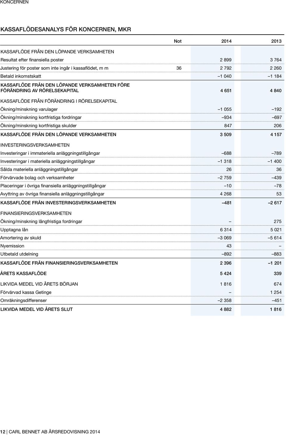 1 055 192 Ökning/minskning kortfristiga fordringar 934 697 Ökning/minskning kortfristiga skulder 847 206 KASSAFLÖDE FRÅN DEN LÖPANDE VERKSAMHETEN 3 509 4 157 INVESTERINGSVERKSAMHETEN Investeringar i