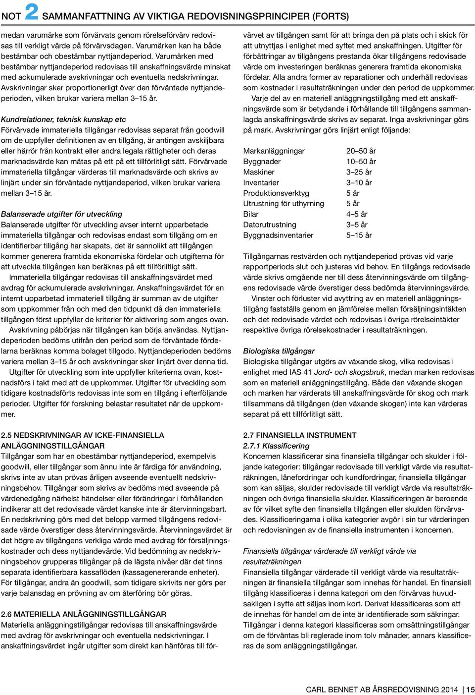 Varumärken med bestämbar nyttjandeperiod redovisas till anskaffningsvärde minskat med ackumulerade avskrivningar och eventuella nedskrivningar.