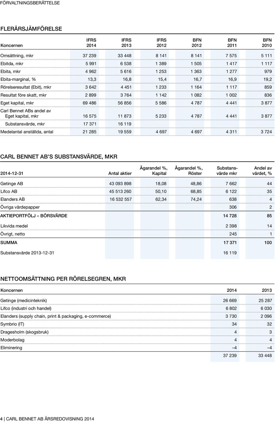 082 1 002 836 Eget kapital, mkr 69 486 56 856 5 586 4 787 4 441 3 877 Carl Bennet ABs andel av Eget kapital, mkr 16 575 11 873 5 233 4 787 4 441 3 877 Substansvärde, mkr 17 371 16 119 Medelantal