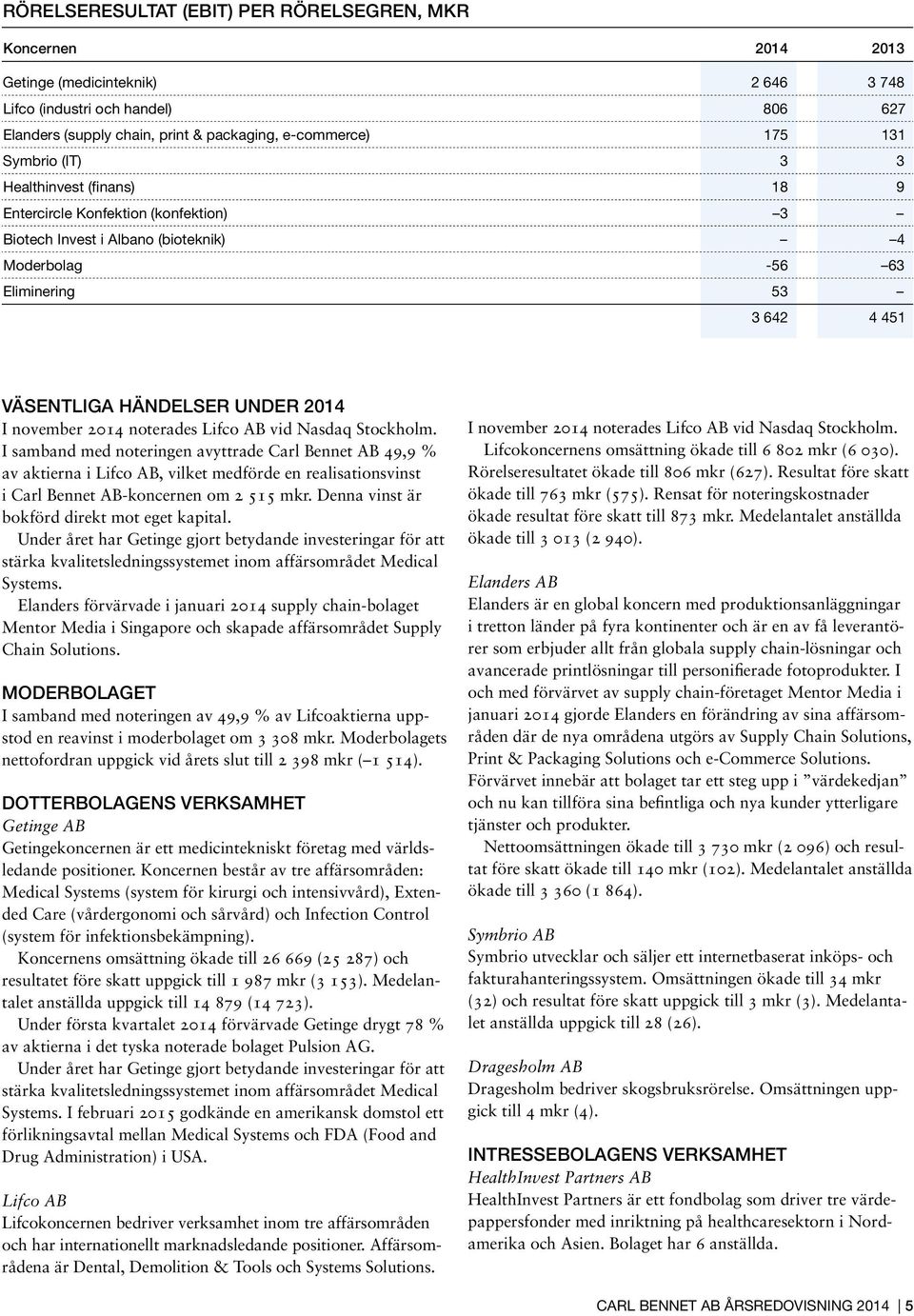 noterades Lifco AB vid Nasdaq Stockholm. I samband med noteringen avyttrade Carl Bennet AB 49,9 % av aktierna i Lifco AB, vilket medförde en realisationsvinst i Carl Bennet AB-koncernen om 2 515 mkr.