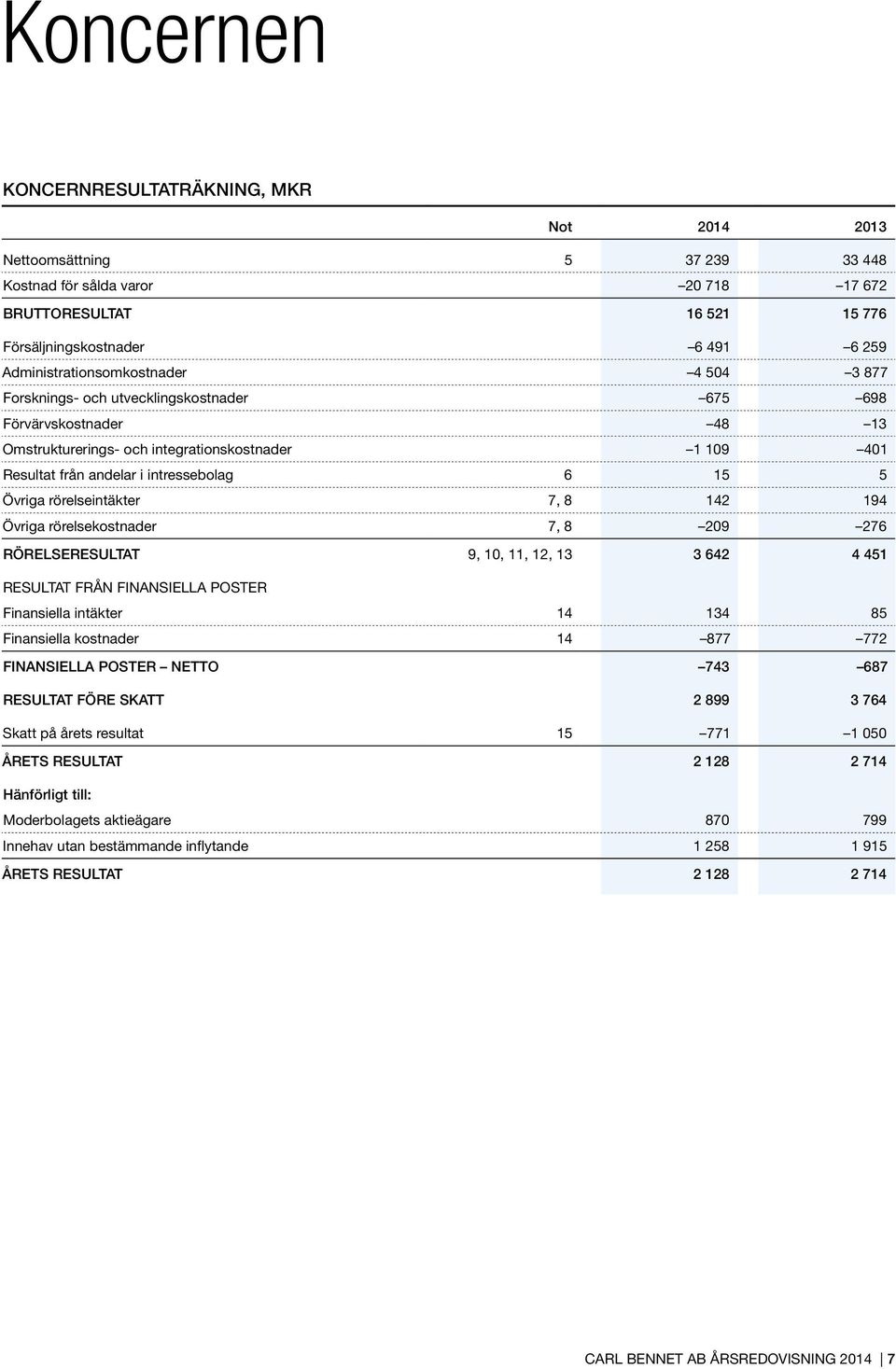 142 194 Övriga rörelsekostnader 7, 8 209 276 RÖRELSERESULTAT 9, 10, 11, 12, 13 3 642 4 451 RESULTAT FRÅN FINANSIELLA POSTER Finansiella intäkter 14 134 85 Finansiella kostnader 14 877 772 FINANSIELLA