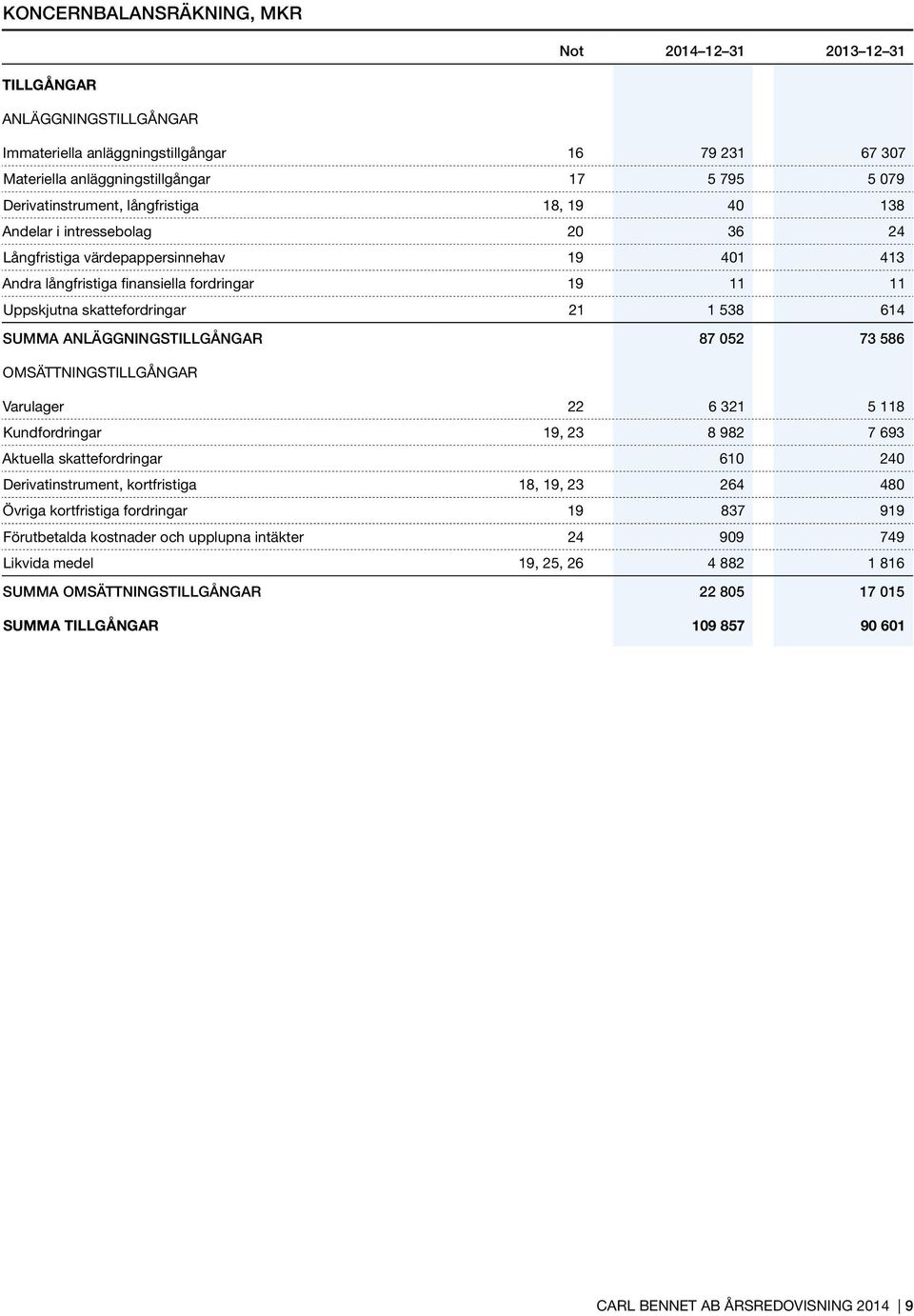 skattefordringar 21 1 538 614 SUMMA ANLÄGGNINGSTILLGÅNGAR 87 052 73 586 OMSÄTTNINGSTILLGÅNGAR Varulager 22 6 321 5 118 Kundfordringar 19, 23 8 982 7 693 Aktuella skattefordringar 610 240