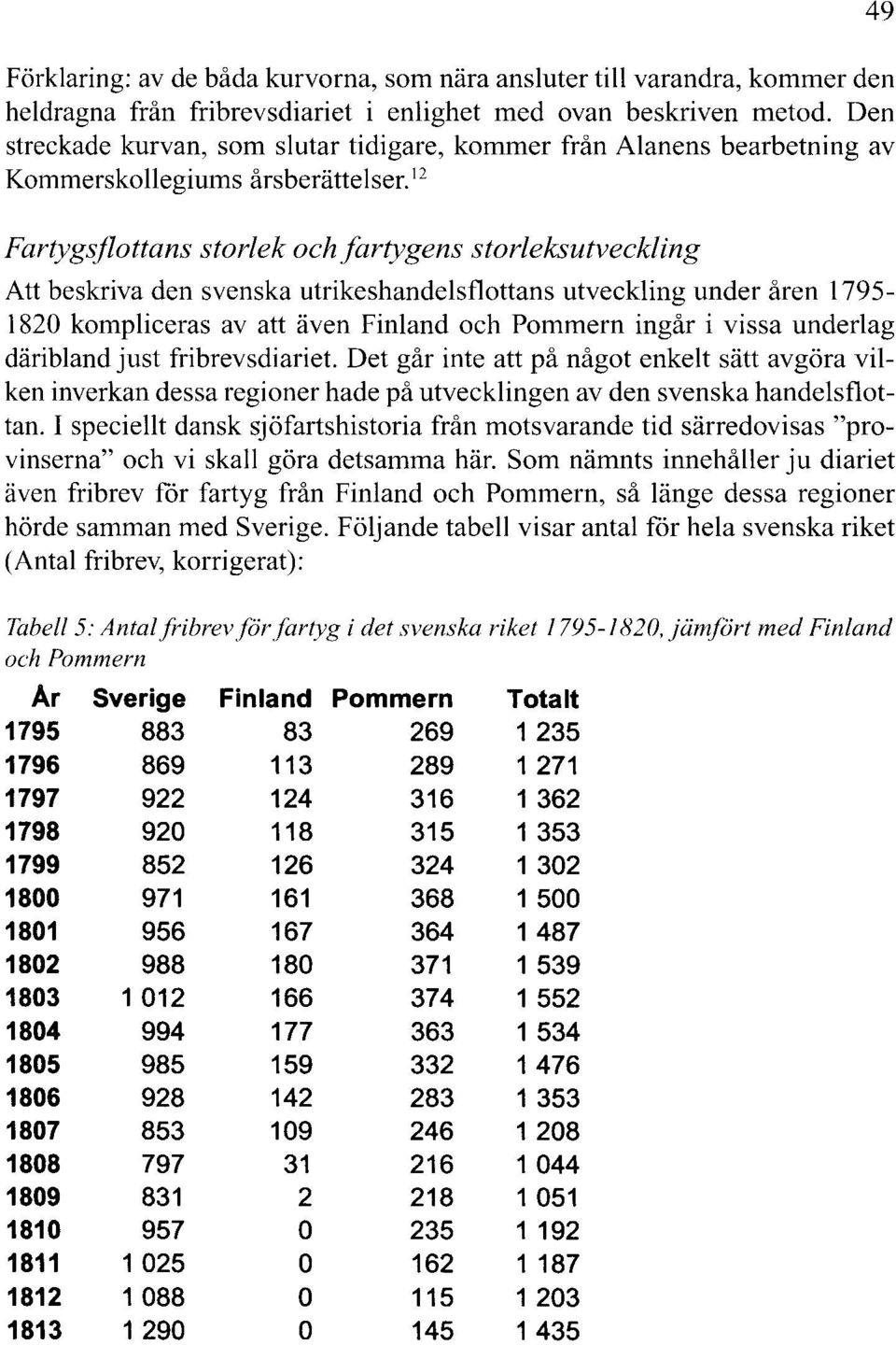 12 Fartygsflottans storlek och fartygens storleksutveckling Att beskriva den svenska utrikeshandelsflottans utveckling under åren 1795-1820 kompliceras av att även Finland och Pommern ingår i vissa