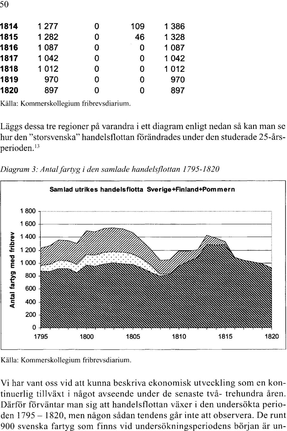 13 Diagram 3: Antalfartyg i den samlade handelsflottan 1795-1820 Samlad utrikes handelsflotta Sverige+Finland+Pommern 1 800 1 600 > ~ 1 400.c ;: 1 200..., Cll E 1 000 en 800 ~ J!