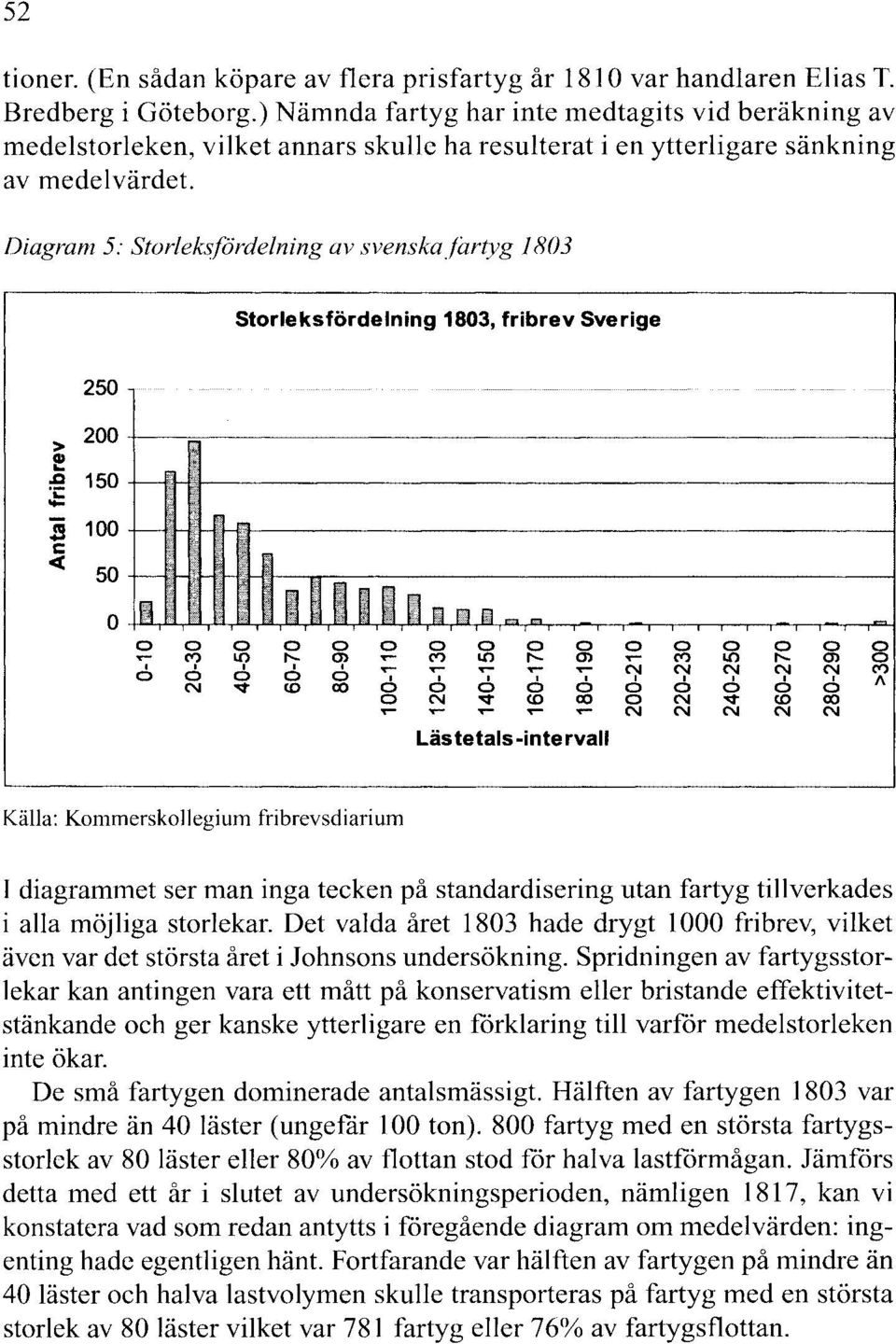 Diagram 5: Storleksfördelning av svenskafartyg 1803 storleksfördelning 1803, fribrev Sverige 250 > 200 f.